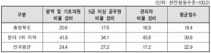 충청북도 의사결정 분야의 세부지표 비교(2014년 기준)