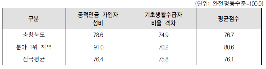충청북도 복지 분야의 세부지표 비교(2014년 기준)