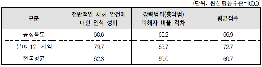 충청북도 안전 분야의 세부지표 비교(2014년 기준)