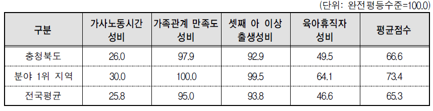 충청북도 가족 분야의 세부지표 비교(2014년 기준)
