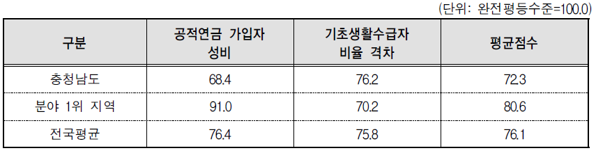 충청남도 복지 분야의 세부지표 비교(2014년 기준)