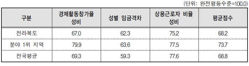 전라북도 경제활동 분야의 세부지표 비교(2014년 기준)