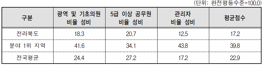 전라북도 의사결정 분야의 세부지표 비교(2014년 기준)