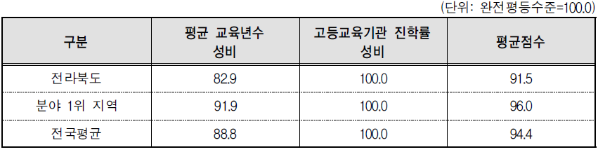 전라북도 교육･직업훈련 분야의 세부지표 비교(2014년 기준)