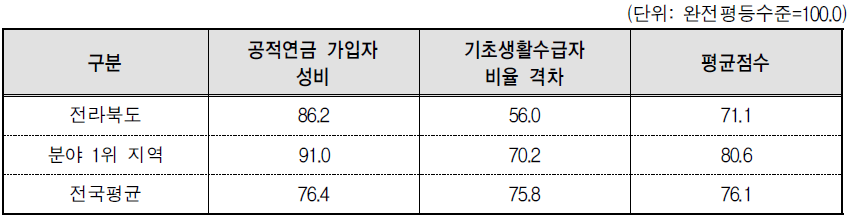 전라북도 복지 분야의 세부지표 비교(2014년 기준)