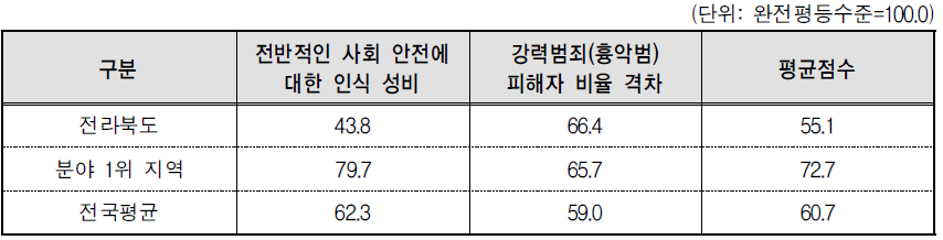 전라북도 안전 분야의 세부지표 비교(2014년 기준)