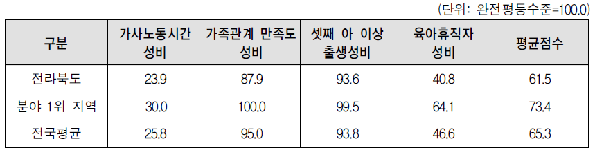 전라북도 가족 분야의 세부지표 비교(2014년 기준)