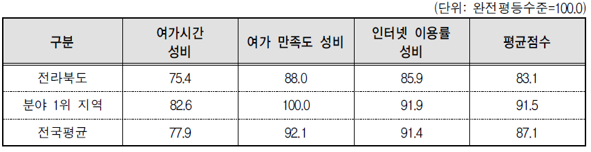 전라북도 문화･정보 분야의 세부지표 비교(2014년 기준)