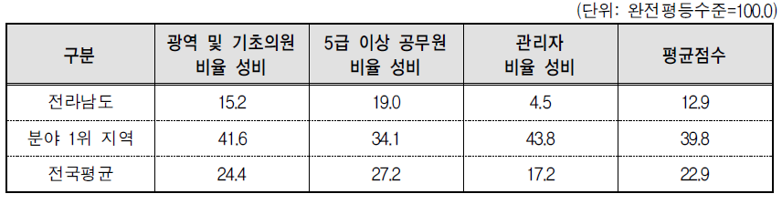 전라남도 의사결정 분야의 세부지표 비교(2014년 기준)
