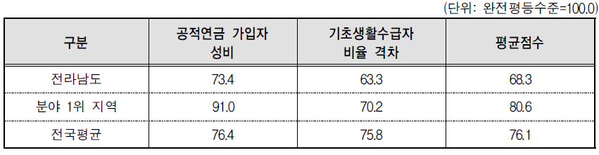 전라남도 복지 분야의 세부지표 비교(2014년 기준)