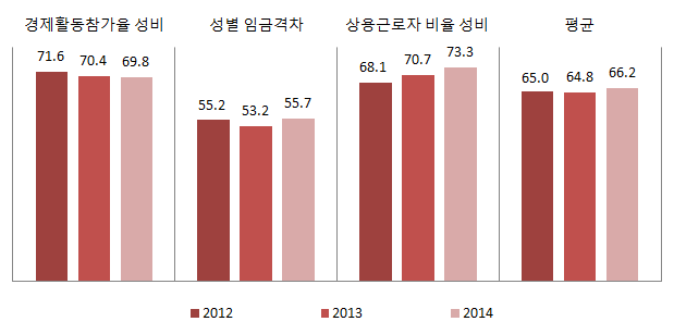 경상북도 경제활동 분야의 성평등지수 값