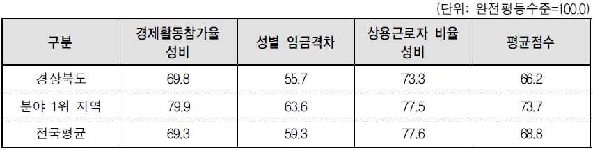 경상북도 경제활동 분야의 세부지표 비교(2014년 기준)