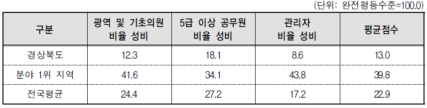 경상북도 의사결정 분야의 세부지표 비교(2014년 기준)