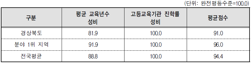 경상북도 교육･직업훈련 분야의 세부지표 비교(2014년 기준)