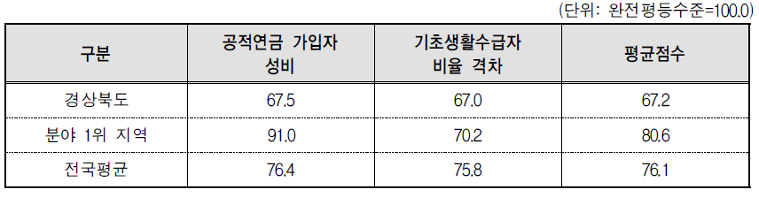 경상북도 복지 분야의 세부지표 비교(2014년 기준)