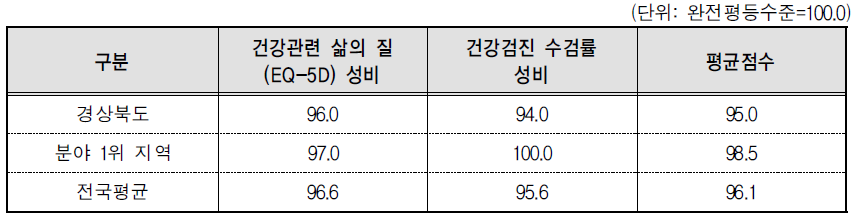 경상북도 보건 분야의 세부지표 비교(2014년 기준)