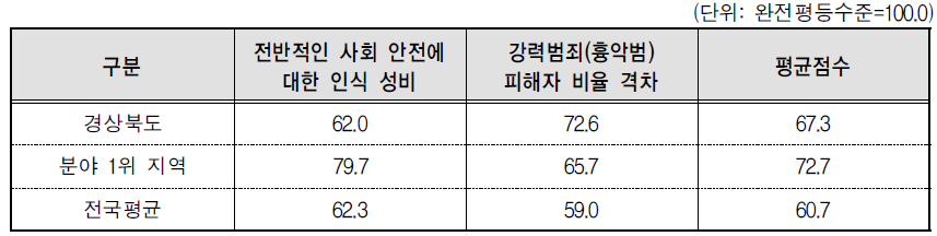 경상북도 안전 분야의 세부지표 비교(2014년 기준)