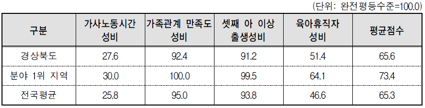 경상북도 가족 분야의 세부지표 비교(2014년 기준)