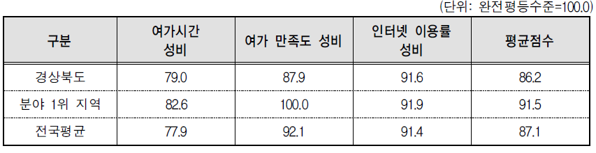 경상북도 문화･정보 분야의 세부지표 비교(2014년 기준)