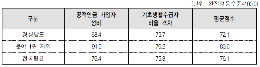 경상남도 복지 분야의 세부지표 비교(2014년 기준)