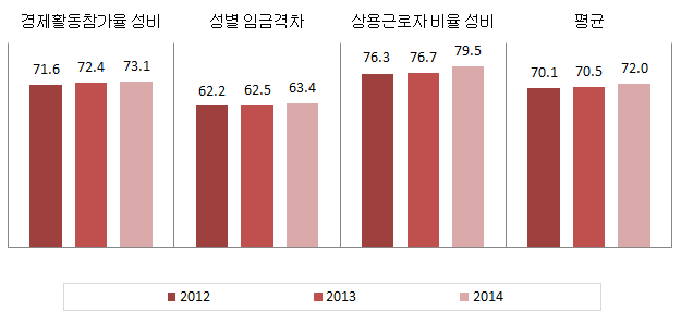 서울특별시 경제활동 분야의 성평등지수 값