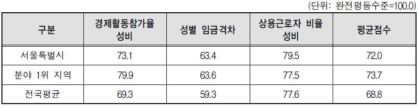 서울특별시 경제활동 분야의 세부지표 비교(2014년 기준)