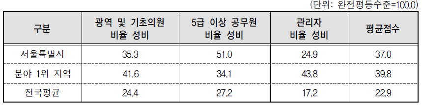 서울특별시 의사결정 분야의 세부지표 비교(2014년 기준)