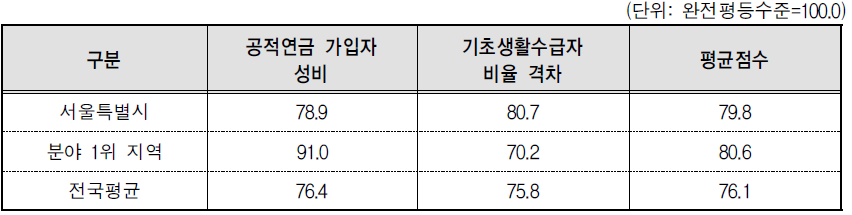서울특별시 복지 분야의 세부지표 비교(2014년 기준)