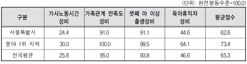 서울특별시 가족 분야의 세부지표 비교(2014년 기준)