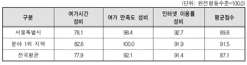서울특별시 문화･정보 분야의 세부지표 비교(2014년 기준)