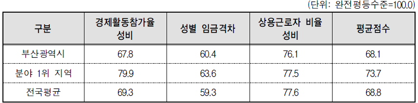 부산광역시 경제활동 분야의 세부지표 비교(2014년 기준)