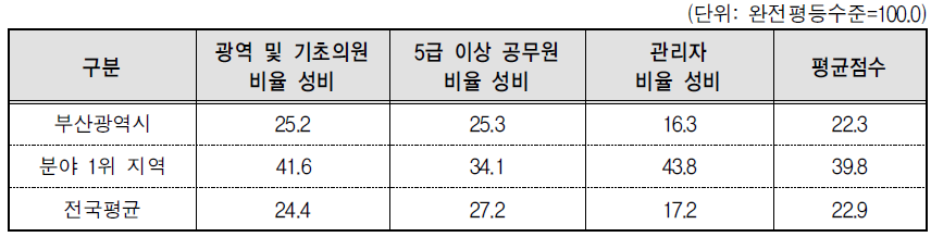 부산광역시 의사결정 분야의 세부지표 비교(2014년 기준)