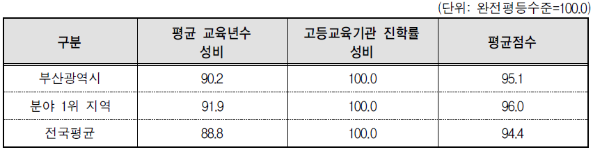부산광역시 교육･직업훈련 분야의 세부지표 비교(2014년 기준)