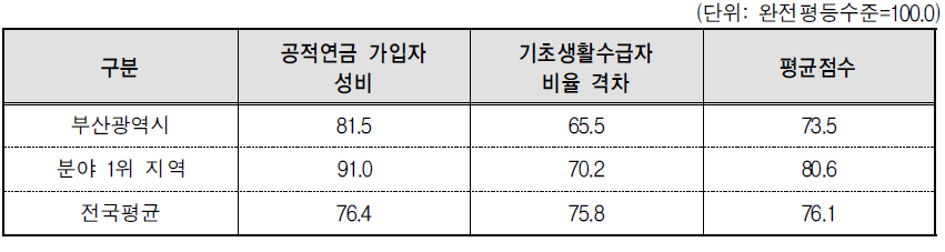 부산광역시 복지 분야의 세부지표 비교(2014년 기준)