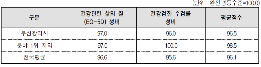 부산광역시 보건 분야의 세부지표 비교(2014년 기준)