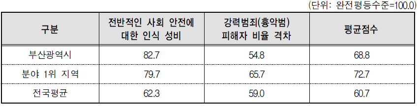 부산광역시 안전 분야의 세부지표 비교(2014년 기준)