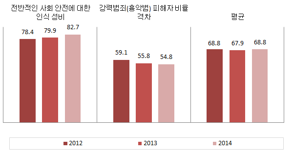 부산광역시 안전 분야의 성평등지수 값
