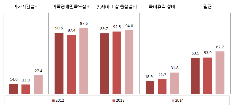 부산광역시 가족 분야의 성평등지수 값