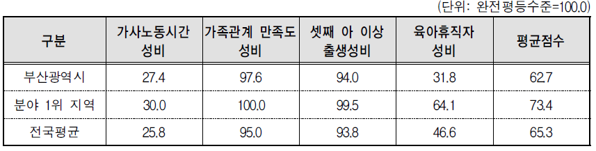 부산광역시 가족 분야의 세부지표 비교(2014년 기준)