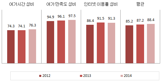부산광역시 문화･정보 분야의 성평등지수 값