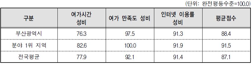 부산광역시 문화･정보 분야의 세부지표 비교(2014년 기준)