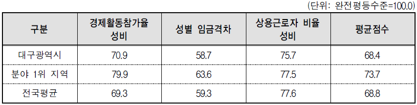 대구광역시 경제활동 분야의 세부지표 비교(2014년 기준)