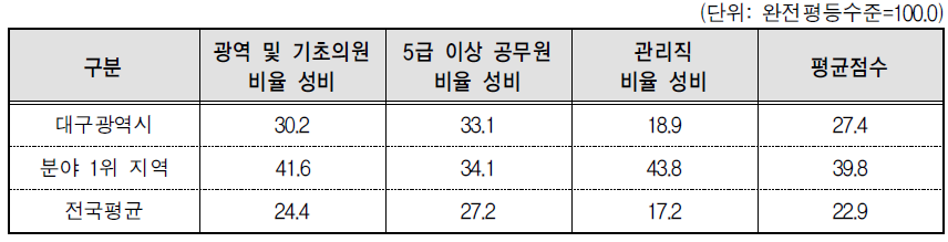 대구광역시 의사결정 분야의 세부지표 비교(2014년 기준)