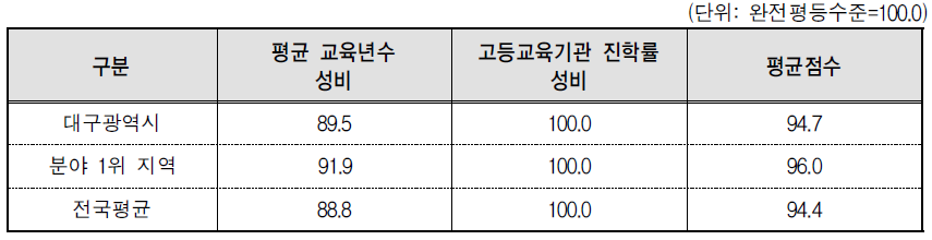 대구광역시 교육･직업훈련 분야의 세부지표 비교(2014년 기준)