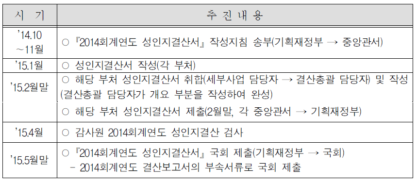 2014회계연도 성인지결산서 작성 주요 추진 절차