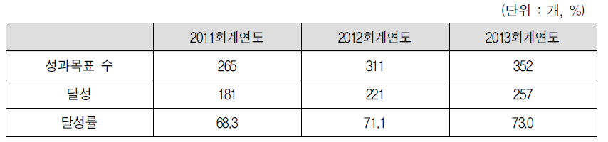 연도별 성과목표 달성률 추이