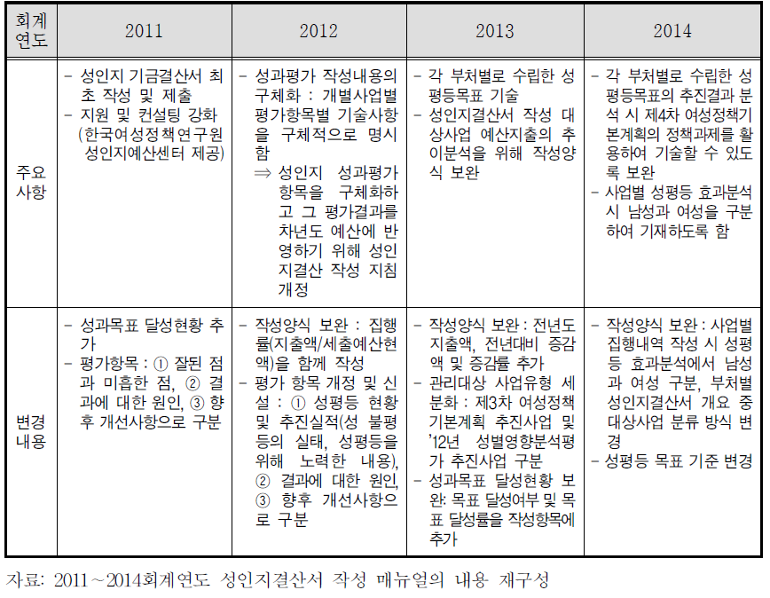 2011∼2014회계연도 성인지결산서 작성 주요사항 및 변경내용