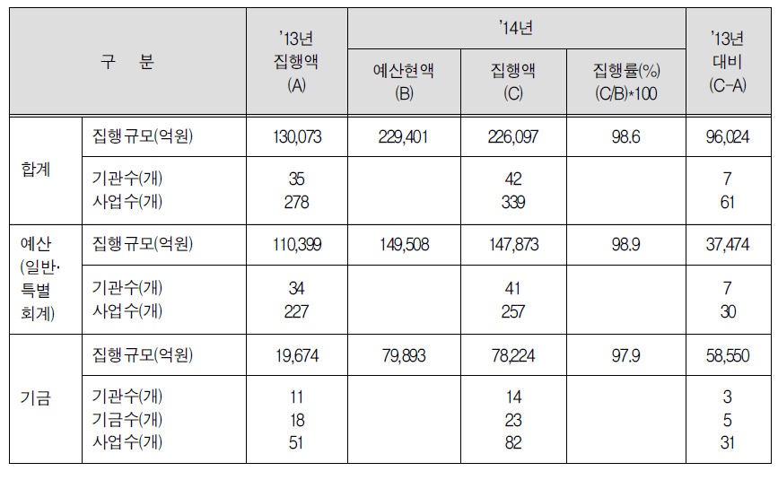 2014회계연도 성인지 대상사업 결산 현황