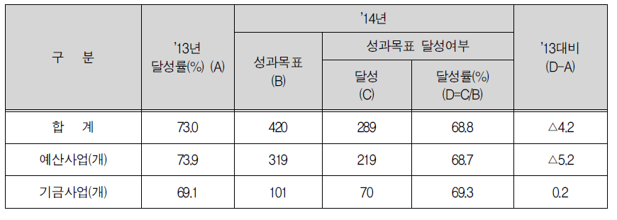 2014회계연도 성인지 성과목표 달성 현황