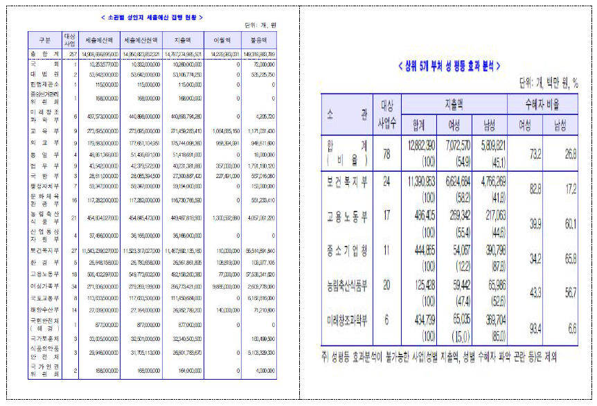 2014회계연도 감사원 결산검사보고 중 성인지결산서 검사의 일부